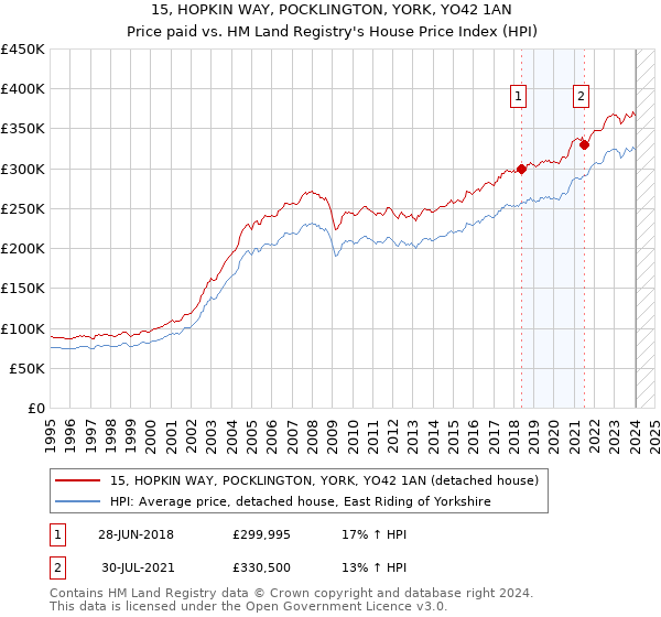 15, HOPKIN WAY, POCKLINGTON, YORK, YO42 1AN: Price paid vs HM Land Registry's House Price Index