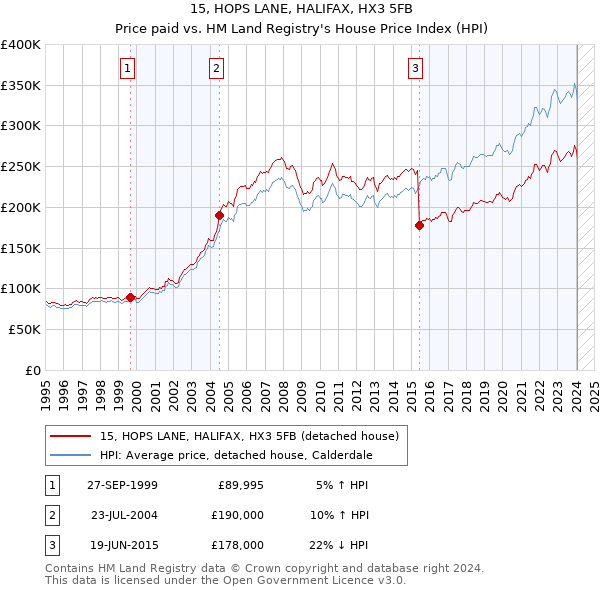 15, HOPS LANE, HALIFAX, HX3 5FB: Price paid vs HM Land Registry's House Price Index