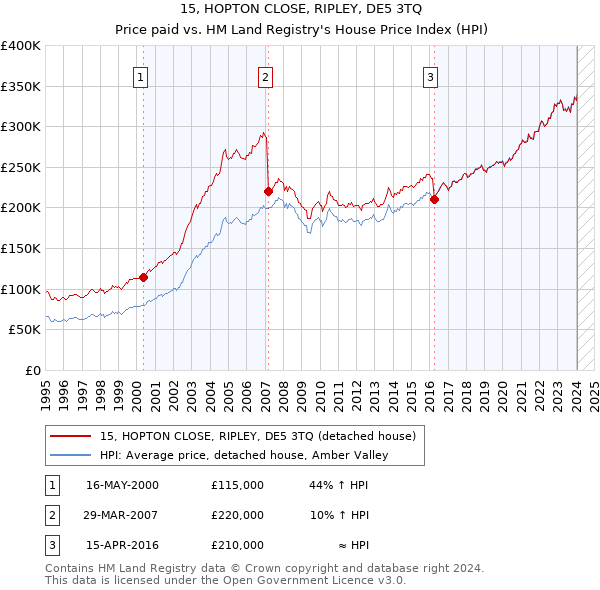 15, HOPTON CLOSE, RIPLEY, DE5 3TQ: Price paid vs HM Land Registry's House Price Index
