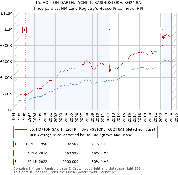15, HOPTON GARTH, LYCHPIT, BASINGSTOKE, RG24 8AT: Price paid vs HM Land Registry's House Price Index