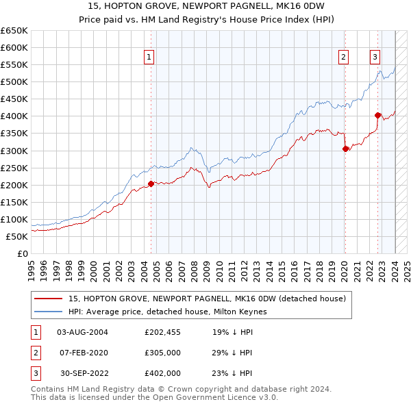 15, HOPTON GROVE, NEWPORT PAGNELL, MK16 0DW: Price paid vs HM Land Registry's House Price Index