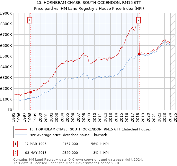15, HORNBEAM CHASE, SOUTH OCKENDON, RM15 6TT: Price paid vs HM Land Registry's House Price Index