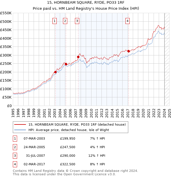 15, HORNBEAM SQUARE, RYDE, PO33 1RF: Price paid vs HM Land Registry's House Price Index