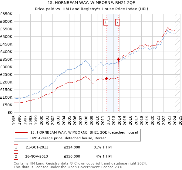 15, HORNBEAM WAY, WIMBORNE, BH21 2QE: Price paid vs HM Land Registry's House Price Index