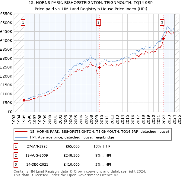 15, HORNS PARK, BISHOPSTEIGNTON, TEIGNMOUTH, TQ14 9RP: Price paid vs HM Land Registry's House Price Index