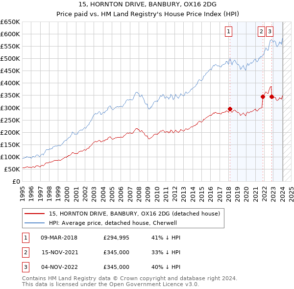 15, HORNTON DRIVE, BANBURY, OX16 2DG: Price paid vs HM Land Registry's House Price Index
