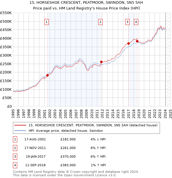 15, HORSESHOE CRESCENT, PEATMOOR, SWINDON, SN5 5AH: Price paid vs HM Land Registry's House Price Index