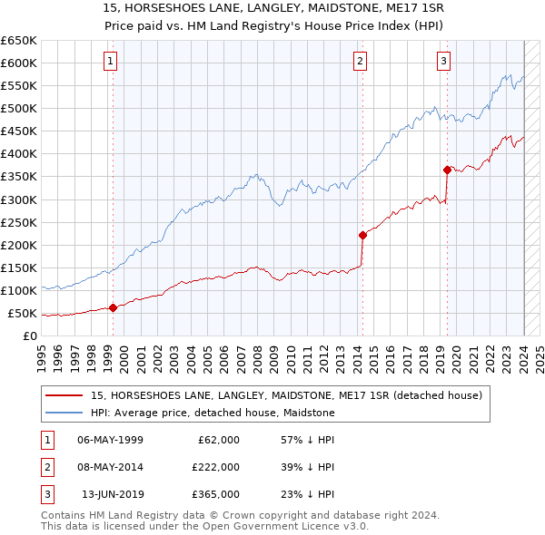 15, HORSESHOES LANE, LANGLEY, MAIDSTONE, ME17 1SR: Price paid vs HM Land Registry's House Price Index