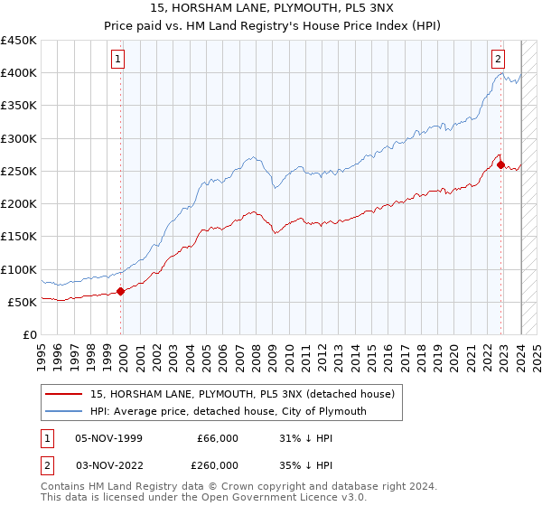 15, HORSHAM LANE, PLYMOUTH, PL5 3NX: Price paid vs HM Land Registry's House Price Index