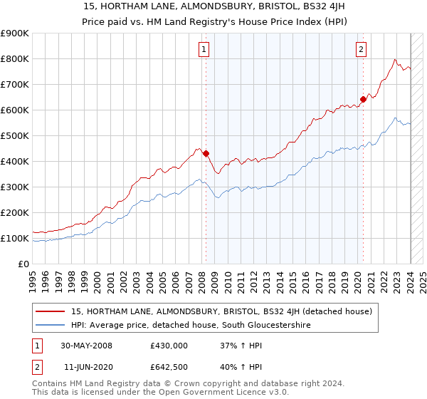 15, HORTHAM LANE, ALMONDSBURY, BRISTOL, BS32 4JH: Price paid vs HM Land Registry's House Price Index