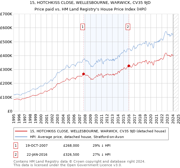 15, HOTCHKISS CLOSE, WELLESBOURNE, WARWICK, CV35 9JD: Price paid vs HM Land Registry's House Price Index