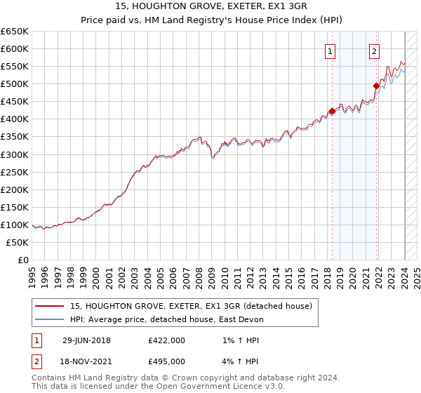15, HOUGHTON GROVE, EXETER, EX1 3GR: Price paid vs HM Land Registry's House Price Index