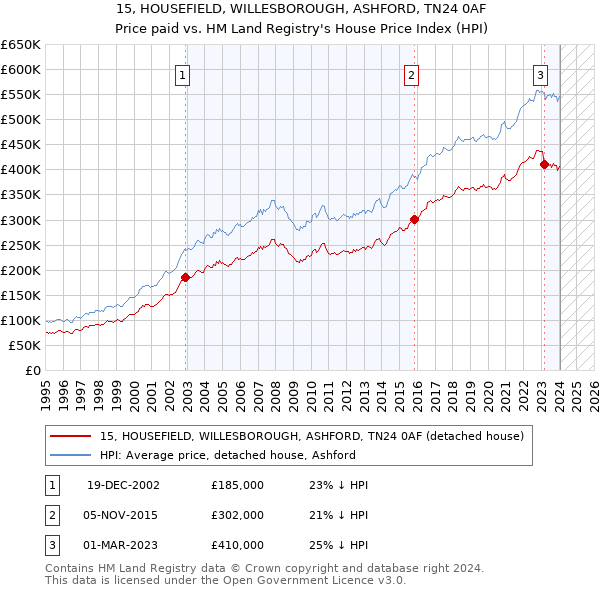 15, HOUSEFIELD, WILLESBOROUGH, ASHFORD, TN24 0AF: Price paid vs HM Land Registry's House Price Index