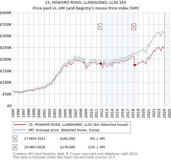 15, HOWARD ROAD, LLANDUDNO, LL30 1EA: Price paid vs HM Land Registry's House Price Index