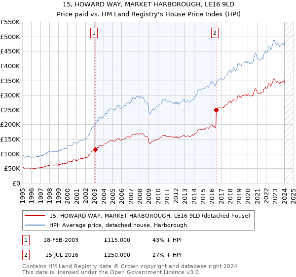 15, HOWARD WAY, MARKET HARBOROUGH, LE16 9LD: Price paid vs HM Land Registry's House Price Index