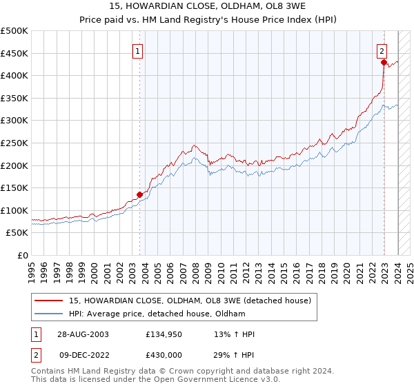 15, HOWARDIAN CLOSE, OLDHAM, OL8 3WE: Price paid vs HM Land Registry's House Price Index