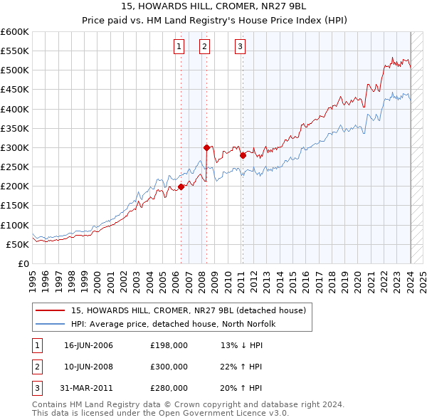 15, HOWARDS HILL, CROMER, NR27 9BL: Price paid vs HM Land Registry's House Price Index
