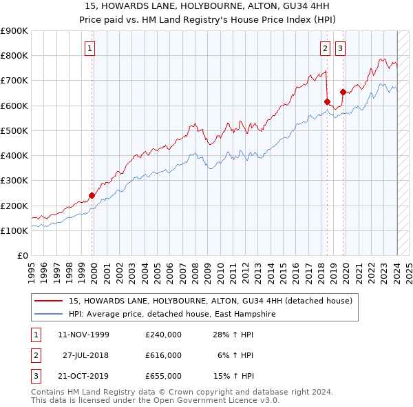 15, HOWARDS LANE, HOLYBOURNE, ALTON, GU34 4HH: Price paid vs HM Land Registry's House Price Index