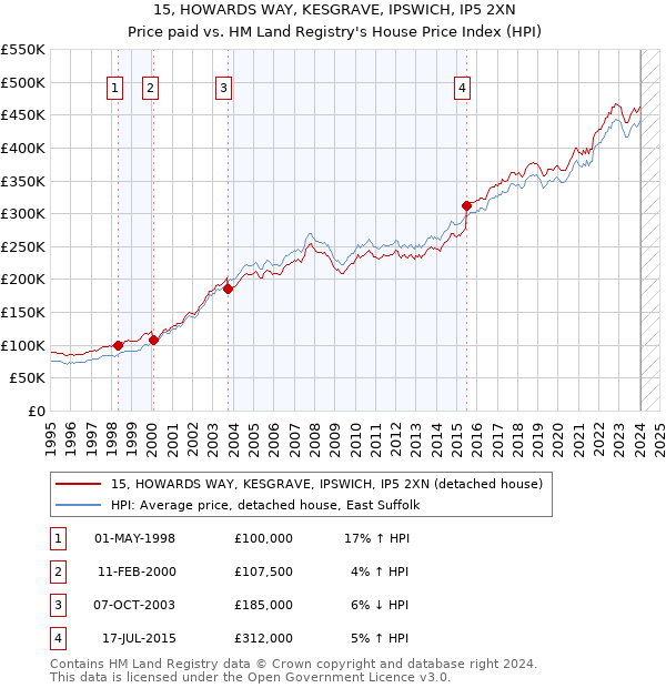 15, HOWARDS WAY, KESGRAVE, IPSWICH, IP5 2XN: Price paid vs HM Land Registry's House Price Index
