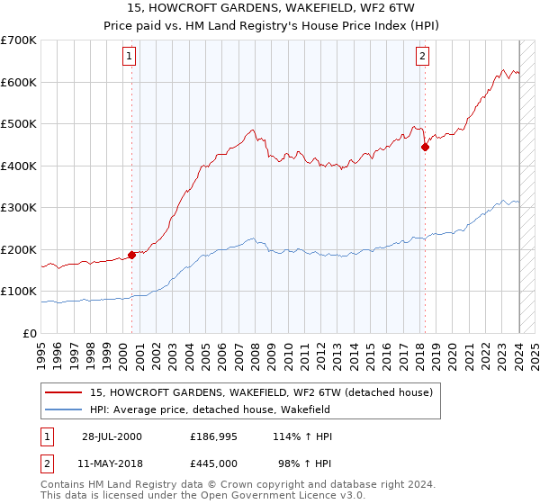 15, HOWCROFT GARDENS, WAKEFIELD, WF2 6TW: Price paid vs HM Land Registry's House Price Index