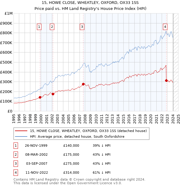 15, HOWE CLOSE, WHEATLEY, OXFORD, OX33 1SS: Price paid vs HM Land Registry's House Price Index