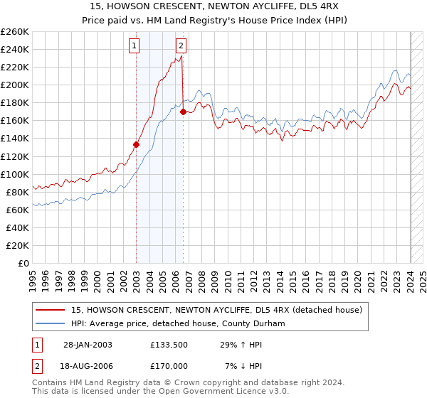 15, HOWSON CRESCENT, NEWTON AYCLIFFE, DL5 4RX: Price paid vs HM Land Registry's House Price Index