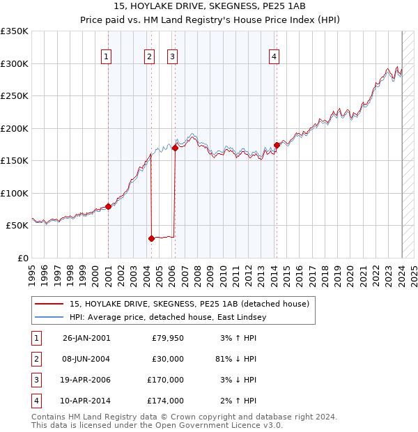 15, HOYLAKE DRIVE, SKEGNESS, PE25 1AB: Price paid vs HM Land Registry's House Price Index