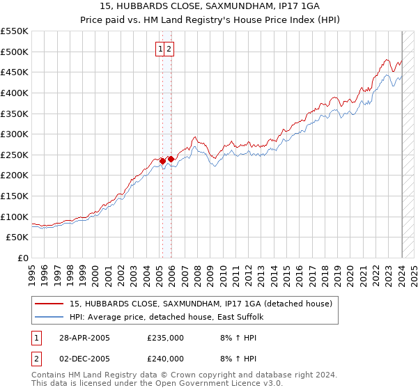15, HUBBARDS CLOSE, SAXMUNDHAM, IP17 1GA: Price paid vs HM Land Registry's House Price Index