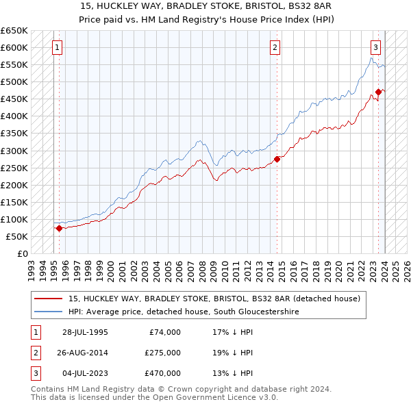 15, HUCKLEY WAY, BRADLEY STOKE, BRISTOL, BS32 8AR: Price paid vs HM Land Registry's House Price Index