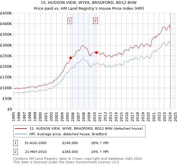 15, HUDSON VIEW, WYKE, BRADFORD, BD12 8HW: Price paid vs HM Land Registry's House Price Index