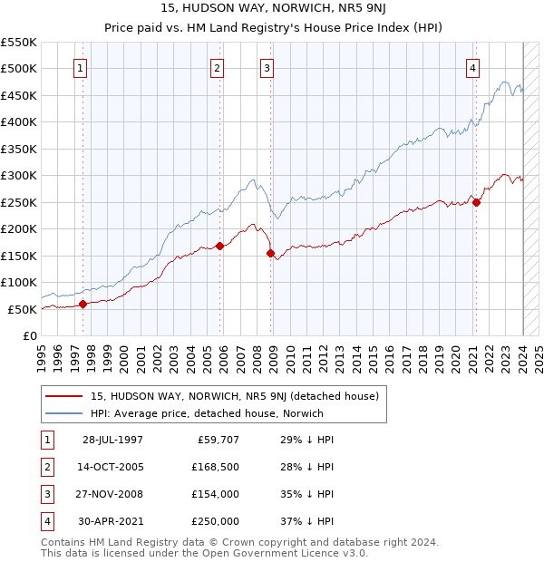 15, HUDSON WAY, NORWICH, NR5 9NJ: Price paid vs HM Land Registry's House Price Index
