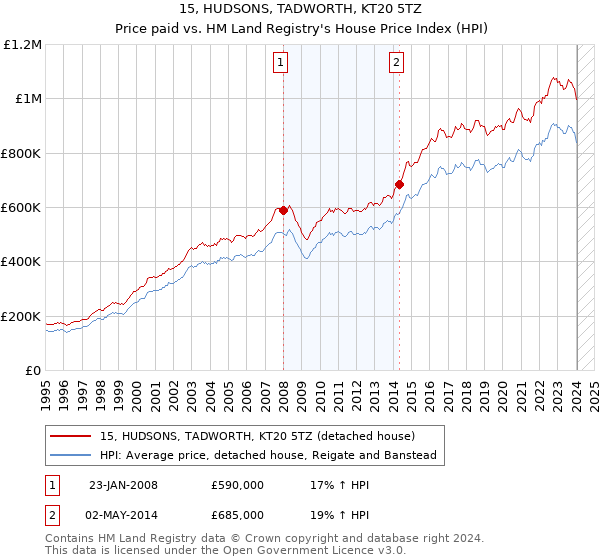 15, HUDSONS, TADWORTH, KT20 5TZ: Price paid vs HM Land Registry's House Price Index