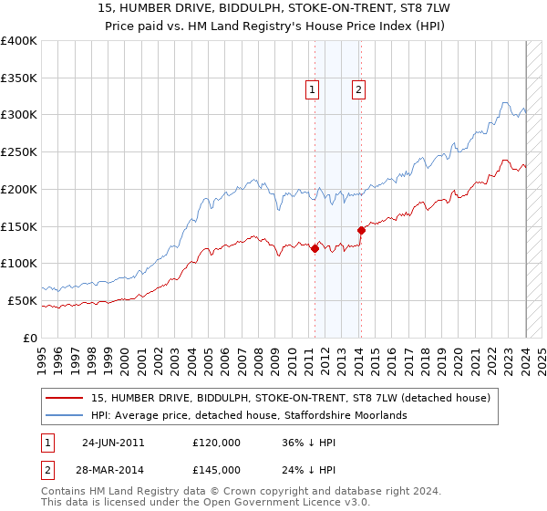 15, HUMBER DRIVE, BIDDULPH, STOKE-ON-TRENT, ST8 7LW: Price paid vs HM Land Registry's House Price Index