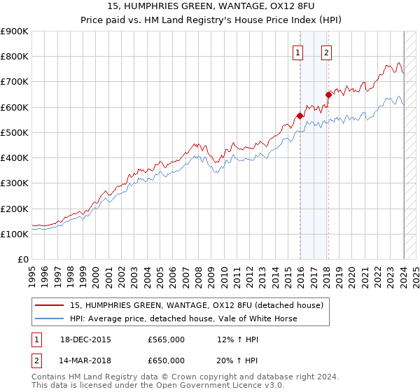 15, HUMPHRIES GREEN, WANTAGE, OX12 8FU: Price paid vs HM Land Registry's House Price Index