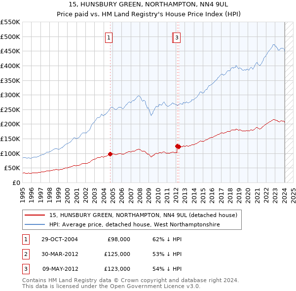 15, HUNSBURY GREEN, NORTHAMPTON, NN4 9UL: Price paid vs HM Land Registry's House Price Index