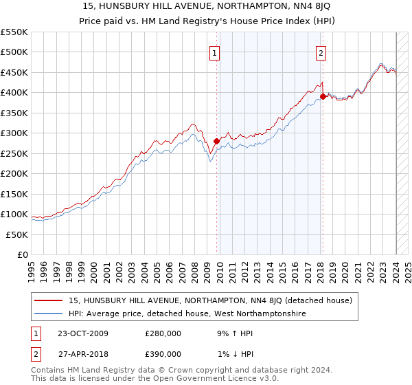15, HUNSBURY HILL AVENUE, NORTHAMPTON, NN4 8JQ: Price paid vs HM Land Registry's House Price Index