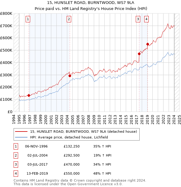 15, HUNSLET ROAD, BURNTWOOD, WS7 9LA: Price paid vs HM Land Registry's House Price Index