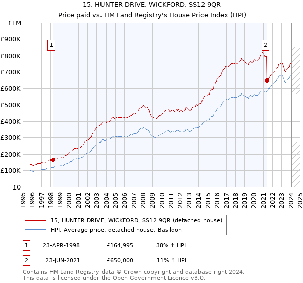 15, HUNTER DRIVE, WICKFORD, SS12 9QR: Price paid vs HM Land Registry's House Price Index