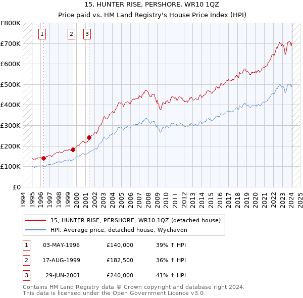 15, HUNTER RISE, PERSHORE, WR10 1QZ: Price paid vs HM Land Registry's House Price Index