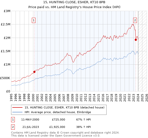 15, HUNTING CLOSE, ESHER, KT10 8PB: Price paid vs HM Land Registry's House Price Index