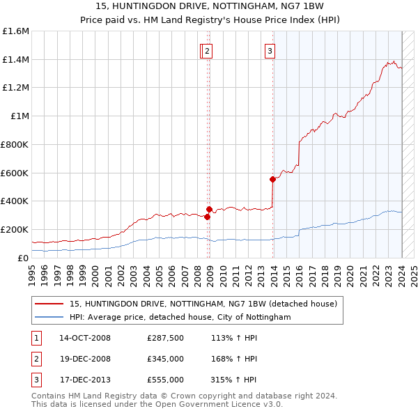 15, HUNTINGDON DRIVE, NOTTINGHAM, NG7 1BW: Price paid vs HM Land Registry's House Price Index