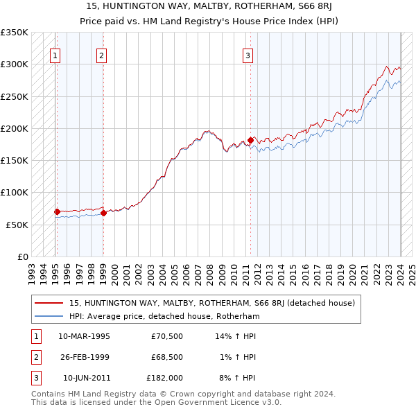 15, HUNTINGTON WAY, MALTBY, ROTHERHAM, S66 8RJ: Price paid vs HM Land Registry's House Price Index