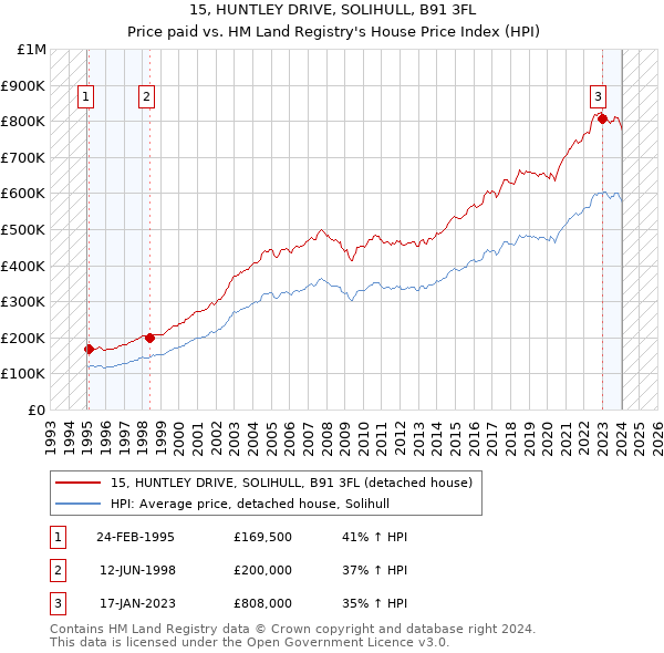 15, HUNTLEY DRIVE, SOLIHULL, B91 3FL: Price paid vs HM Land Registry's House Price Index