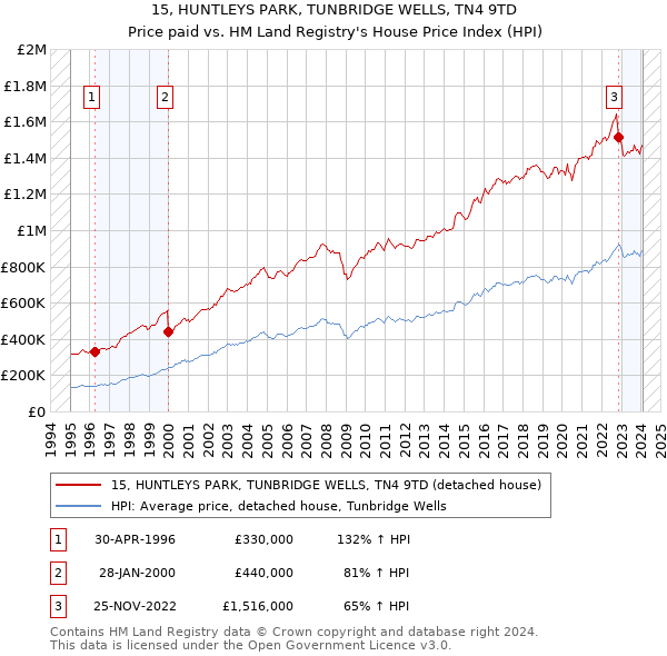 15, HUNTLEYS PARK, TUNBRIDGE WELLS, TN4 9TD: Price paid vs HM Land Registry's House Price Index