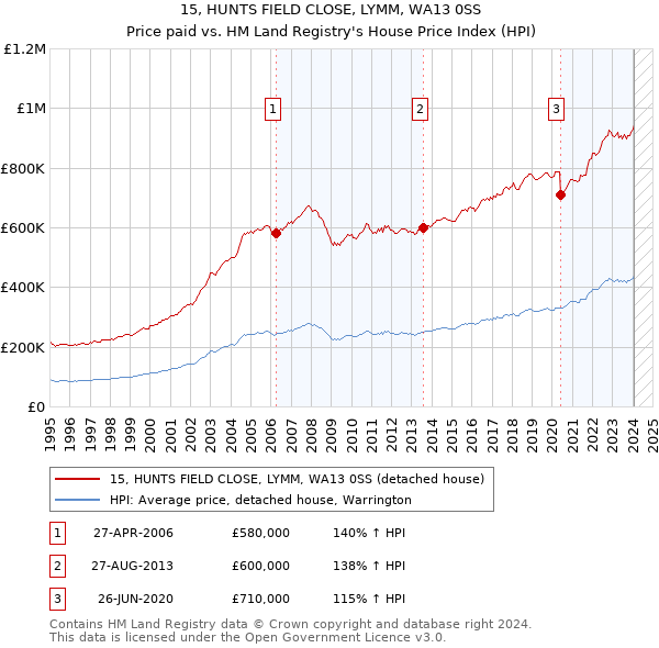 15, HUNTS FIELD CLOSE, LYMM, WA13 0SS: Price paid vs HM Land Registry's House Price Index
