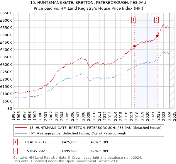 15, HUNTSMANS GATE, BRETTON, PETERBOROUGH, PE3 9AU: Price paid vs HM Land Registry's House Price Index