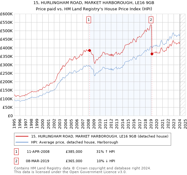 15, HURLINGHAM ROAD, MARKET HARBOROUGH, LE16 9GB: Price paid vs HM Land Registry's House Price Index