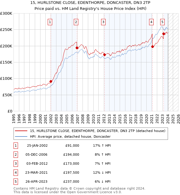 15, HURLSTONE CLOSE, EDENTHORPE, DONCASTER, DN3 2TP: Price paid vs HM Land Registry's House Price Index