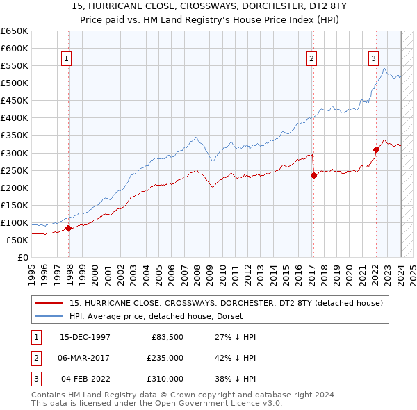 15, HURRICANE CLOSE, CROSSWAYS, DORCHESTER, DT2 8TY: Price paid vs HM Land Registry's House Price Index