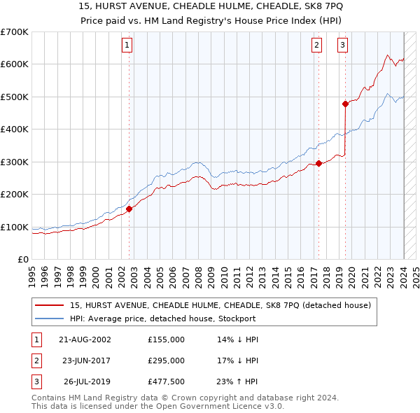 15, HURST AVENUE, CHEADLE HULME, CHEADLE, SK8 7PQ: Price paid vs HM Land Registry's House Price Index
